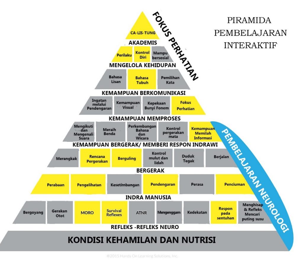 Piramida Pembelajaran